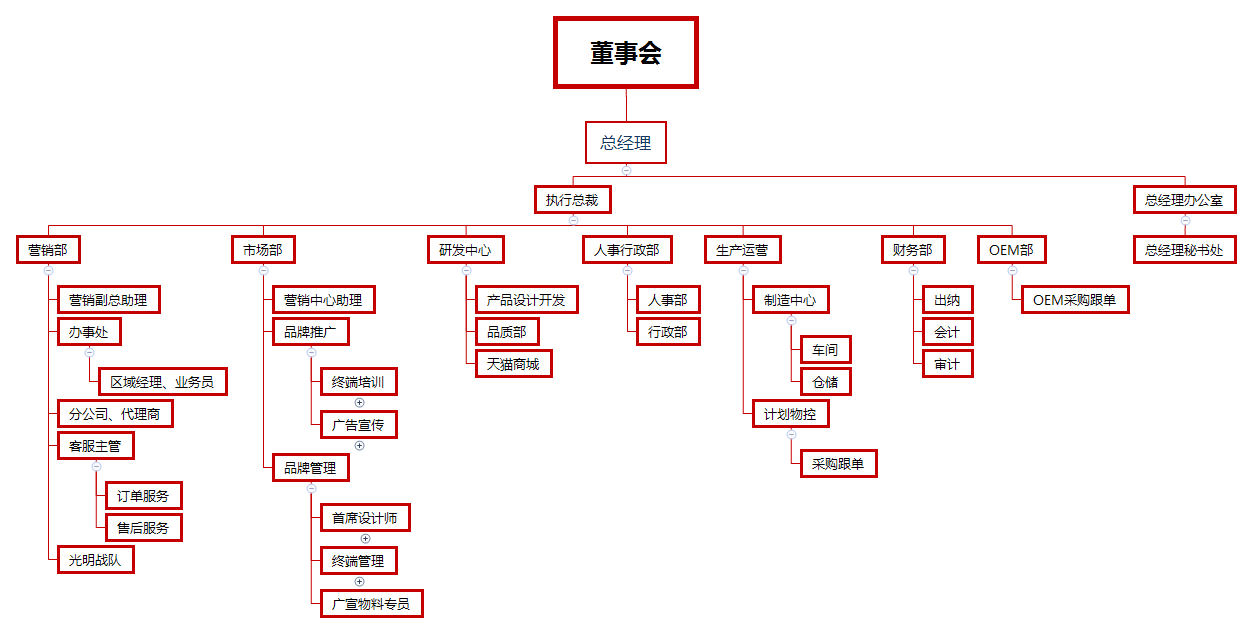 欧特朗照明组织架构图